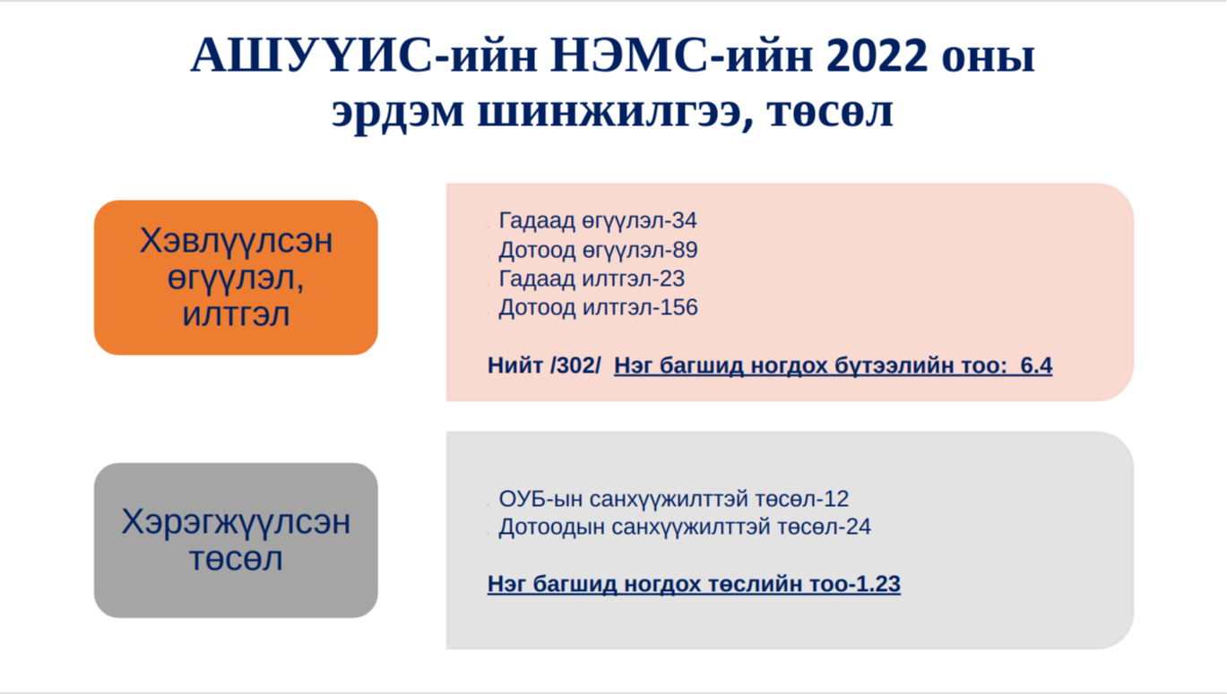 Эрдэм шинжилгээ 2022 он
